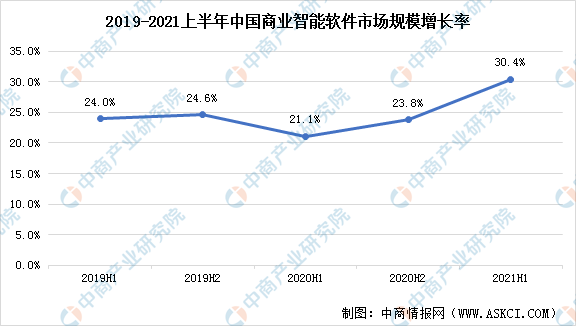 IDC：2021年上半年中国商业智能软件市场增速达30.4%（图）