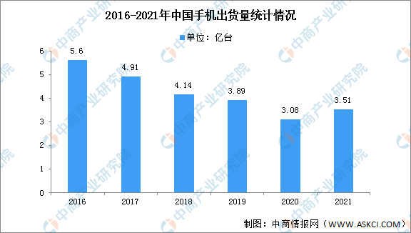 2021年中国手机行业运行情况总结及2022年行业走势预测（图）