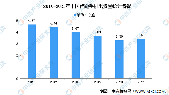 2021年手机市场竞争格局分析：OPPO稳居第一（图）