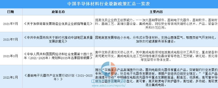 2022年中国半导体材料行业最新政策汇总一览（图）