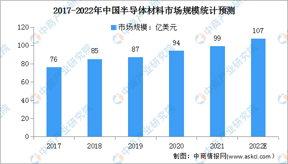 2022年中国半导体材料行业市场现状及发展前景预测分析（图）