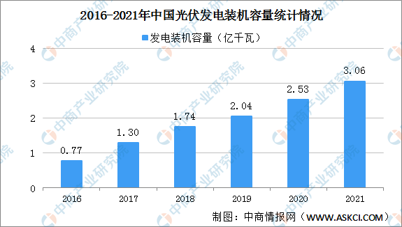 2021年光伏行业发展情况回顾：光伏装机容量突破3亿千瓦（图）