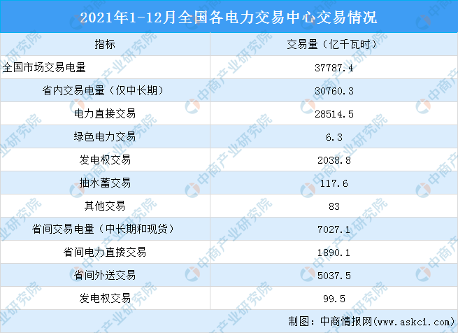 2021年1-12月中国电力市场交易情况：交易电量累计37787.4亿千瓦时（图）
