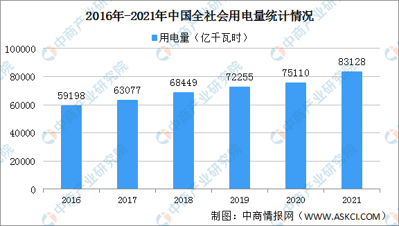 2021年度中国全社会用电量83128亿千瓦时 同比增长10.3%（图）