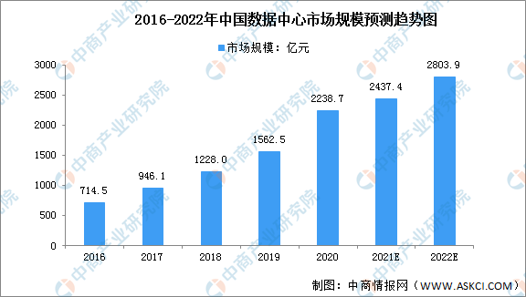 2022年数据中心市场现状及发展前景预测分析（图）