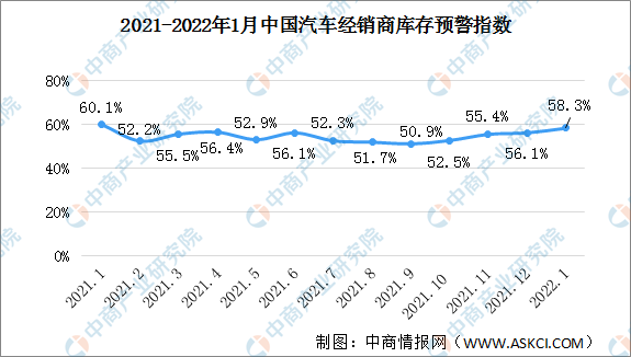 2022年1月中国汽车经销商库存预警指数58.3% 位于荣枯线之上（图）