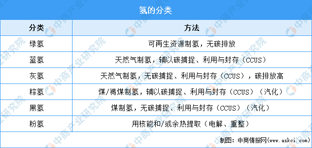 “绿氢”助冬奥：2022年中国氢能源市场现状及发展趋势预测分析