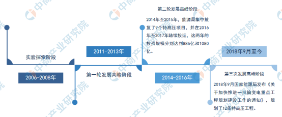 年度总结：2021年中国特高压市场回顾及2022年发展趋势预测分析