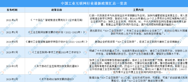 2022年中国工业互联网行业最新政策汇总一览（图）