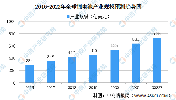 2022年全球锂电池电解液市场规模预测分析（图）