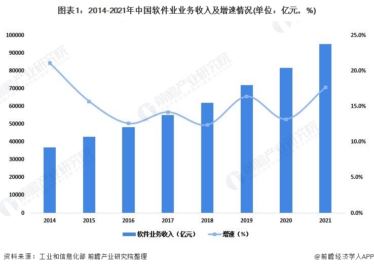 2022年中国软件和信息技术服务业市场规模及竞争格局 软件业实现“十四五”良好开局