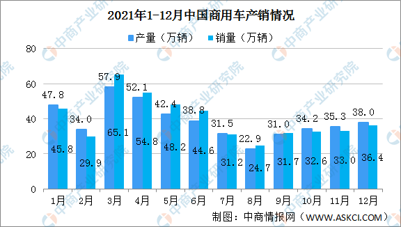 2021年度中国商用车产销情况 客车产销呈较快增长（图）