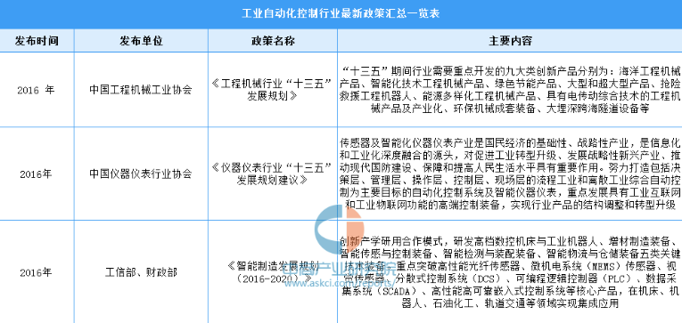 2022年中国工业自动化控制行业最新政策汇总一览（图）