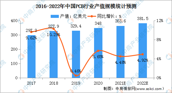 2022年中国PCB行业市场规模及竞争格局预测分析（图）