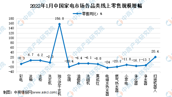 2022年1月中国家电行业细分产品线上市场运营情况分析（图）