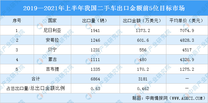 2022年中国二手车出口情况分析：“一带一路”沿线国家是主要出口市场（图）