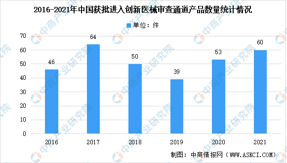 年度总结：2021年进入国家级创新医疗器械产品增加7件（图）