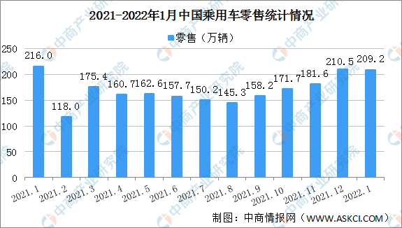 2022年1月中国乘用车市场零售数据分析 零售走强（图）