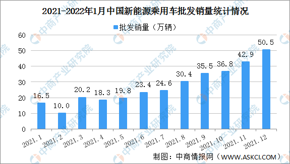 2022年1月中国新能源乘用车销量情况分析：批发渗透率达19%（图）