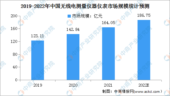 2022年中国无线电测量仪器仪表行业市场规模及行业壁垒预测分析（图）