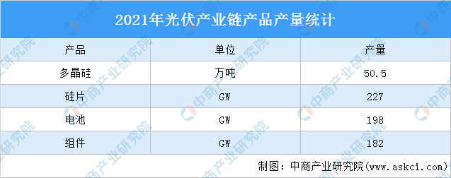 2021年中国光伏产业运行情况：光伏产品出口超284亿美元（图）