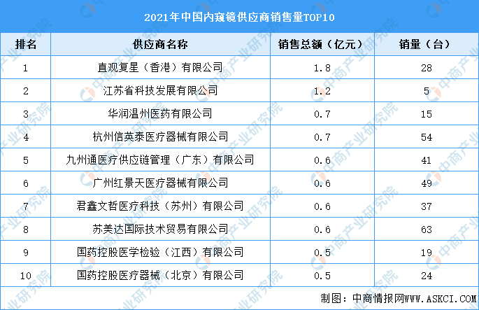 年度总结：2021年中国内窥镜招投标市场数据汇总一览（图）