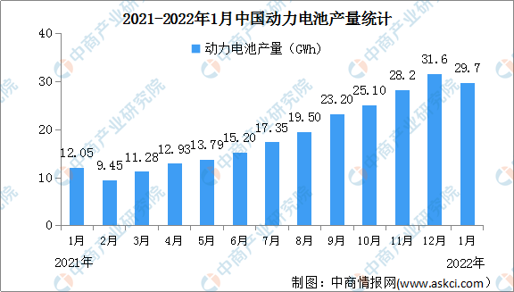 2022年1月中国动力电池产量情况：产量同比上升146.2%（图）