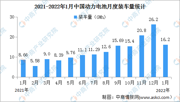 2022年1月中国动力电池装车量情况分析：装车量实现同比大幅增长（图）