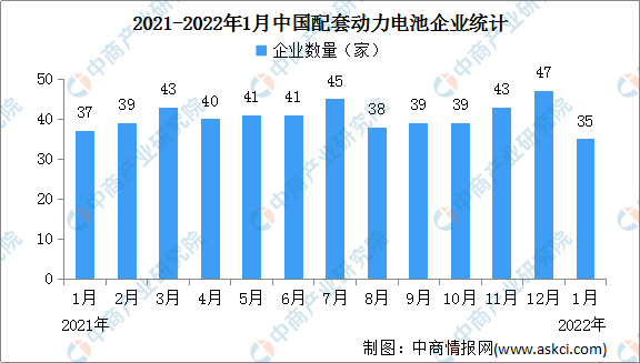 2022年1月中国动力电池企业装车量情况：宁德时代占比最大（图）