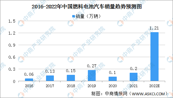 2022年中国燃料电池汽车市场规模及驱动因素预测分析（图）