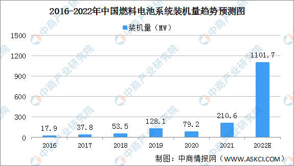 2022年中国燃料电池系统市场规模及潜在发展机会预测分析（图）