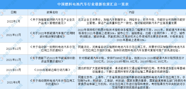 2022年中国燃料电池汽车行业最新政策汇总一览（图）