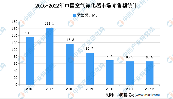 2021年中国空气净化器市场运行情况分析：零售额同比下滑5%