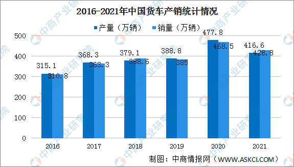 2021年中国货车产销情况：微型、重型货车销量降幅明显（图）