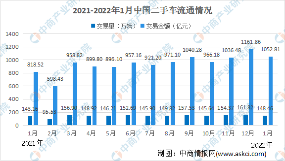 2022年1月全国二手车市场分析：西南地区交易增长最明显（附图表）