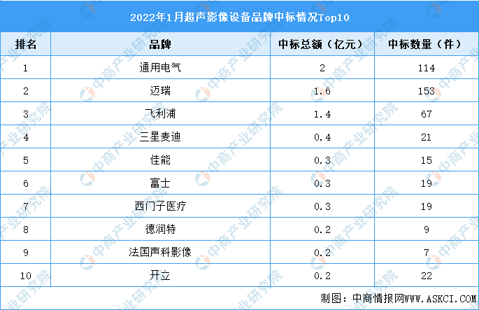 2022年1月中国超声影像设备招投标情况：通用电气位列第一（图）