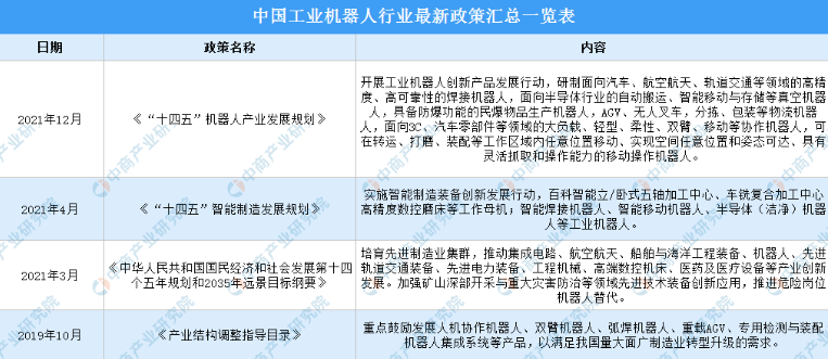 2022年中国工业机器人行业最新政策汇总一览（图）