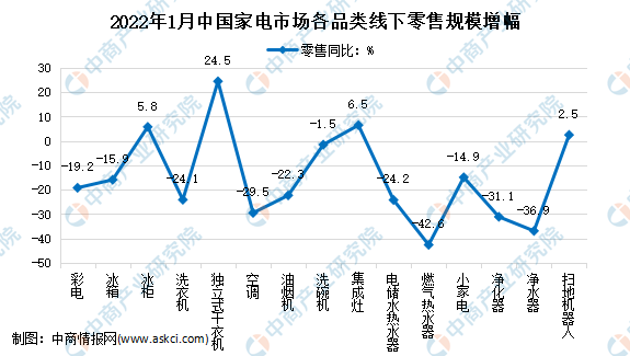2022年1月中国家电行业细分产品线下市场运营情况分析（图）