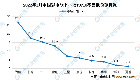 2022年1月中国彩电行业线下市场竞争格局分析（图）
