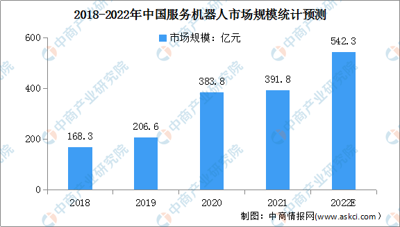 2022年中国服务机器人市场现状及发展前景预测分析（图）