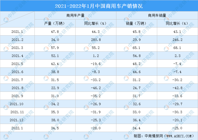 2022年1月中国汽车市场产销分析：产销形势总体平稳（附图表）