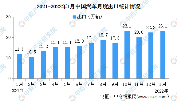 2022年1月中国汽车出口情况分析：出口增长势头迅猛（图）