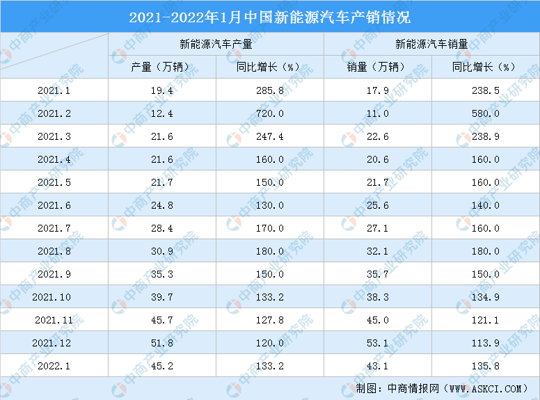 2022年1月中国新能源汽车产销分析：产销继续保持超高速增长（附图表）