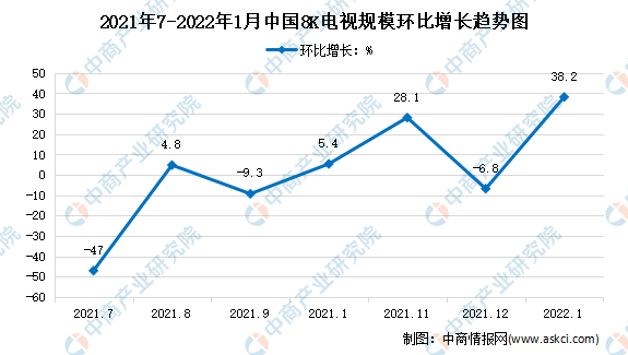 2022年1月中国8K电视市场运行情况分析：线下规模高速增长