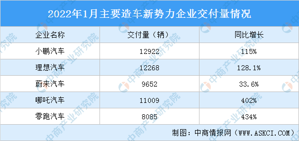 2022年1月中国造车新势力企业销量12.1万辆 哪吒汽车零跑汽车加紧追赶“蔚小理”（图）