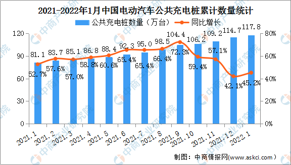 2022年1月中国电动汽车充电桩市场分析：充电桩保有量同比增长45.2%（图）