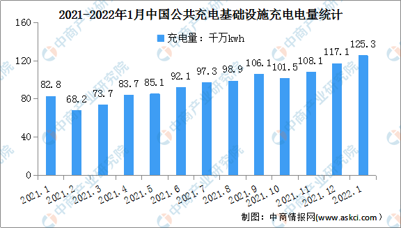2022年1月中国公共充电基础设施运行情况：充电基础设施增量同比增长7.7倍（图）