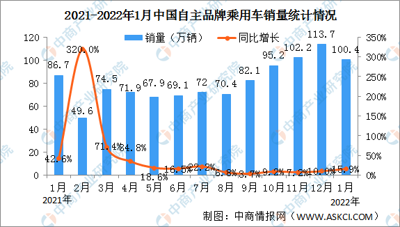 2022年1月中国自主品牌乘用车销量100.4万辆 市场份额升至45.9%（图）