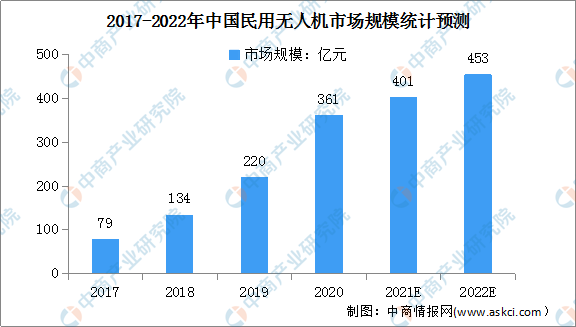 2022年中国民用无人机发展现状分析：行业机遇与挑战共存（图）