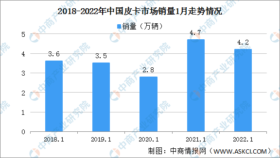 2022年1月中国皮卡销售情况分析：皮卡市场走势较强（图）